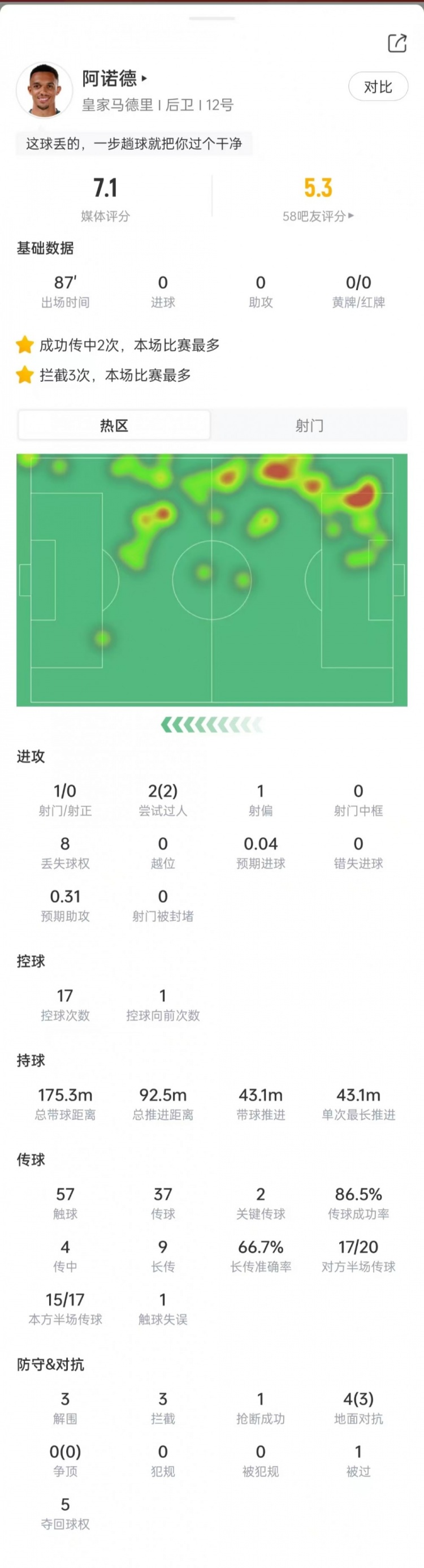 阿诺德本场数据：3次解围+3次拦截，2次关键传球，获评7.1分