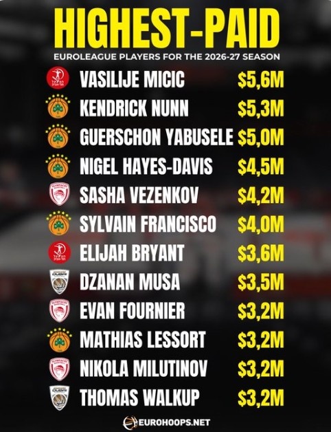 欧洲篮球联赛年薪top10：米西奇560万美元领跑 湖人旧将纳恩第2