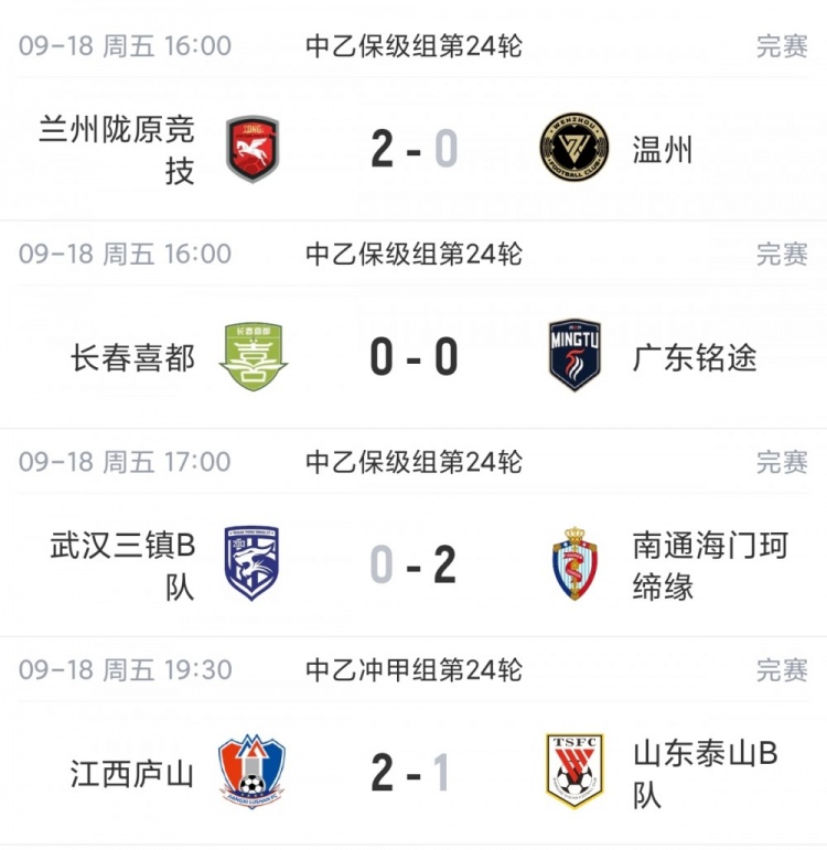 中乙综述：泰山B队4轮不胜无缘登顶，长春喜都战平距安全区1分