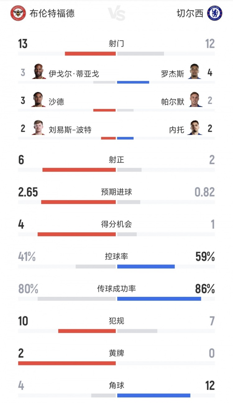 切尔西vs小蜜蜂全场数据：射门12